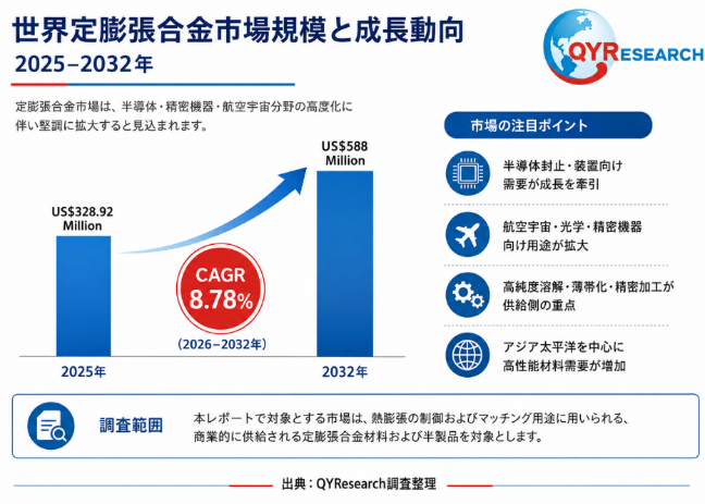 世界の定膨張合金市場規模：産業調査、トップメーカー、ランキング、機会分析2026