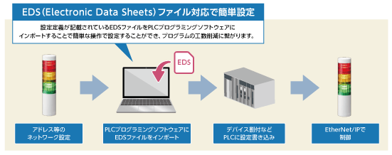 EDSファイル対応で簡単設定