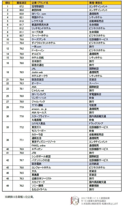 顧客満足上位51企業・ブランド