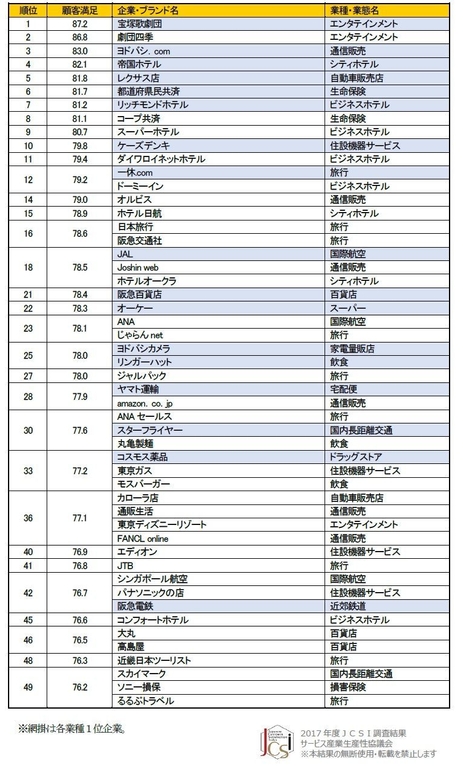 顧客満足上位51企業・ブランド