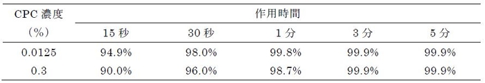 表1 CPCのA型インフルエンザウイルス(H1N1)に対する不活化率(%)* *報告書の数値をもとに計算を行った