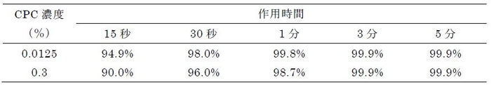 表１　CPCのA型インフルエンザウイルス（H1N1）に対する不活化率（％）＊　　＊報告書の数値をもとに計算を行った