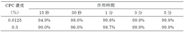 表1 CPCのA型インフルエンザウイルス(H1N1)に対する不活化率(%)* *報告書の数値をもとに計算を行った