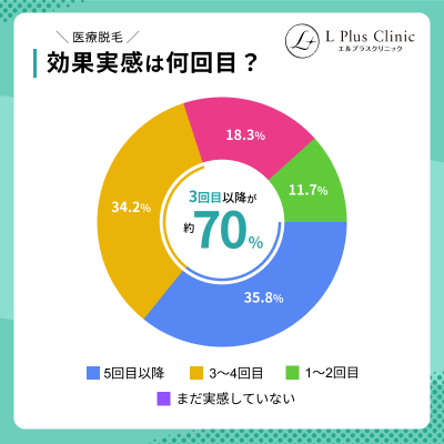 効果を実感した回数