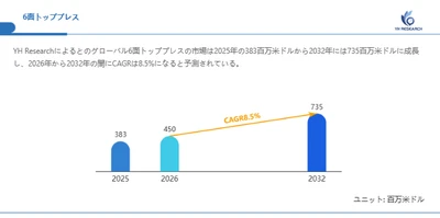 世界6面トッププレス市場調査2026：2032年735百万米ドル規模を展望