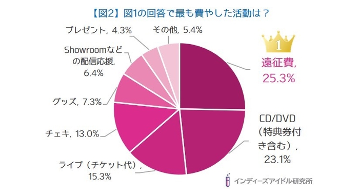 【図2】図1の回答で最もお金を費やしたヲタ活は?