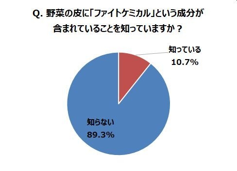 Q. 野菜の皮に「ファイトケミカル」が含まれることを知っていますか?