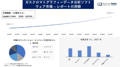 ガスクロマトグラフィーデータ分析ソフトウェア市場調査の発展、傾向、需要、成長分析および予測2025―2037年