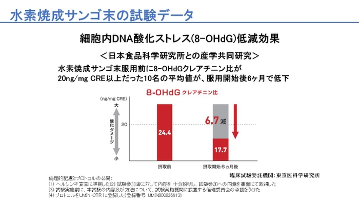 細胞内DNA酸化ストレス(8-OHdG)低減効果(クリニック・事業者向けの内容を含みます)