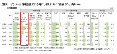 (図1)どういった情報を見ている時に、欲しいモノに出会うことが多いか
