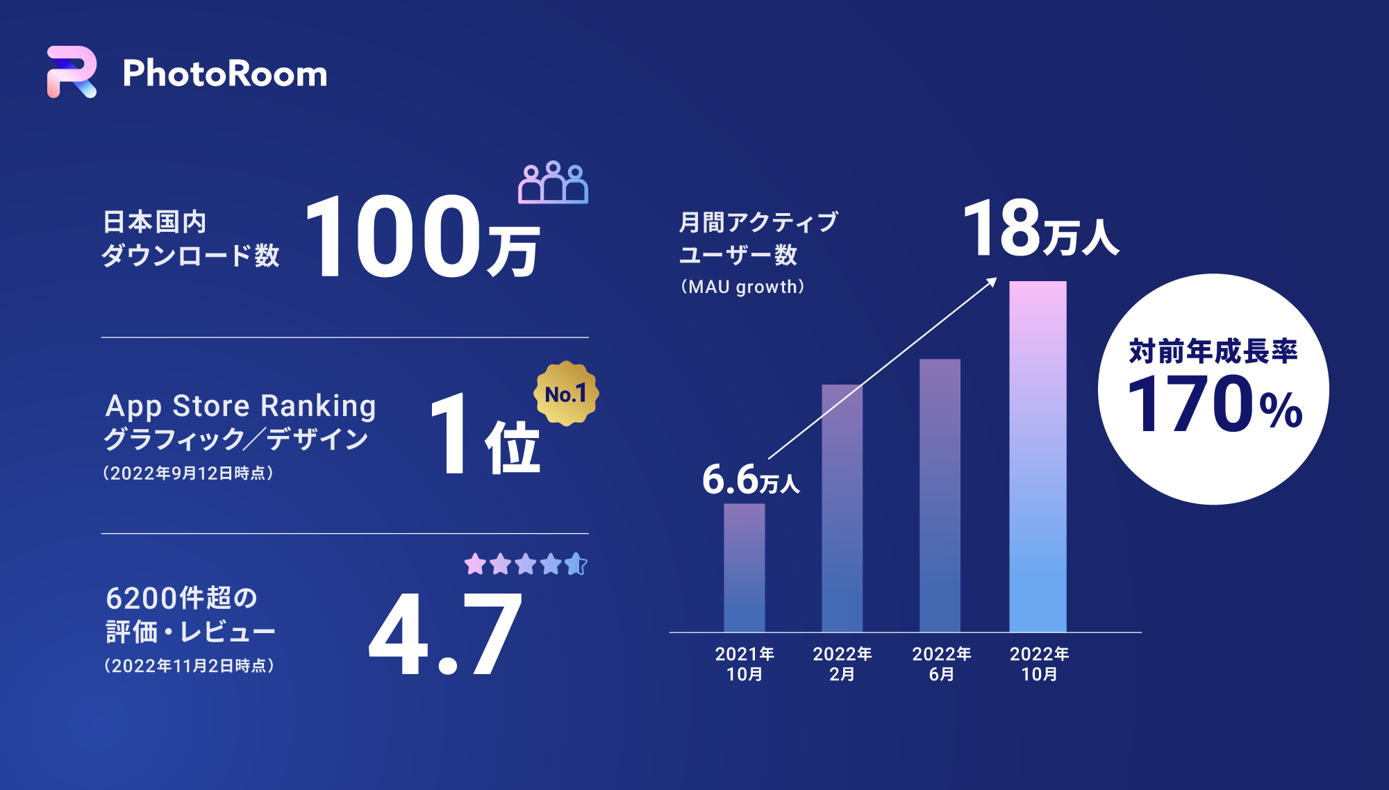PhotoRoom 日本国内で100万ダウンロードを突破！MAU対前年成長率 170 ...