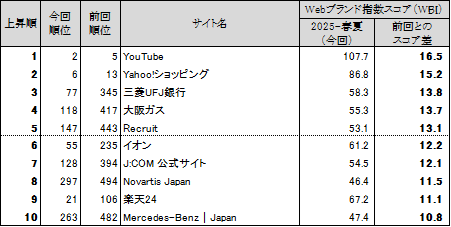 図表5●Webブランド指数 スコア上昇ランキングトップ10