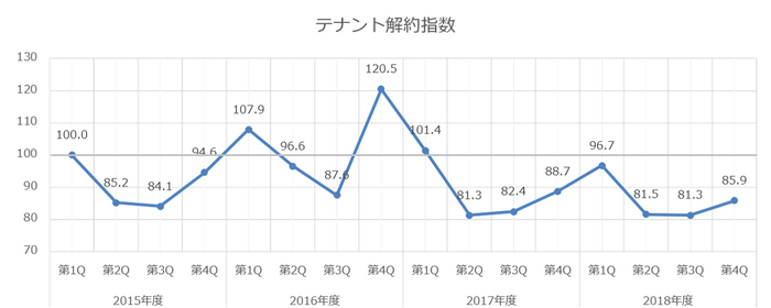 テナント解約指数