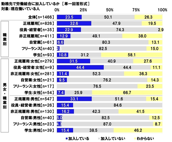 労働組合の加入状況（職業別）