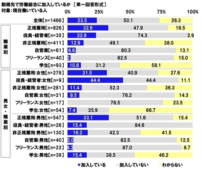 労働組合の加入状況(職業別)