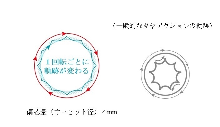 独自のギヤアクション機構