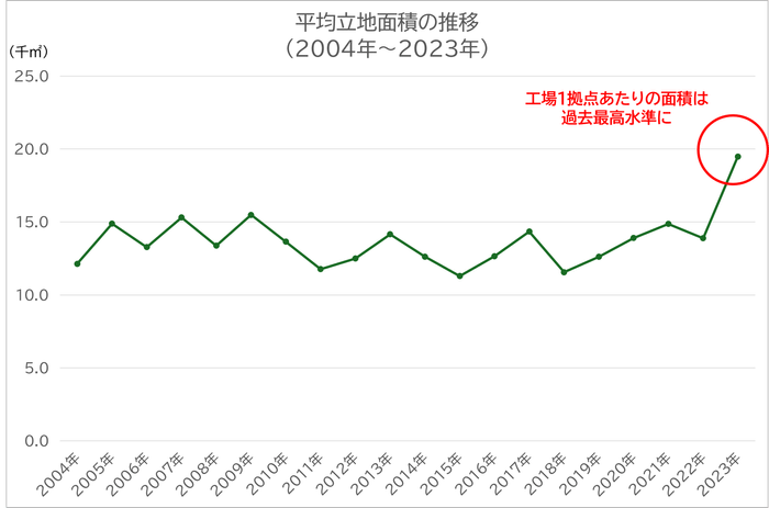 出所：経済産業省　「工場立地動向調査」掲載数値よりククレブ総合研究所作成
