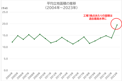 出所:経済産業省 「工場立地動向調査」掲載数値よりククレブ総合研究所作成
