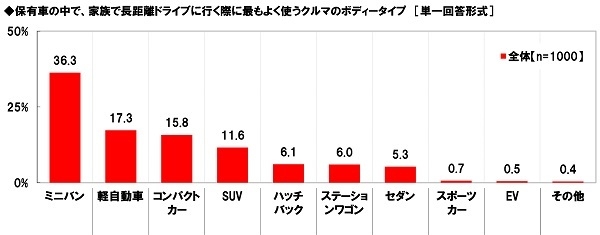 保有車の中で、家族で長距離ドライブに行く際に最もよく使うクルマのボディータイプ