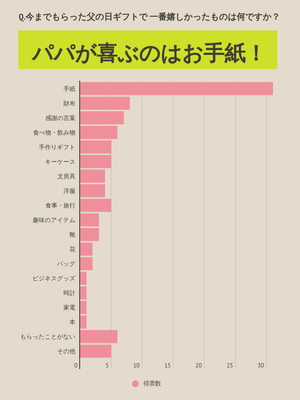 Q.今までもらった父の日ギフトで 一番嬉しかったものは何ですか?
