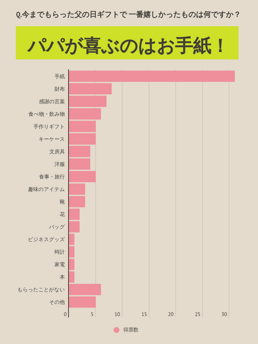 Q.今までもらった父の日ギフトで 一番嬉しかったものは何ですか？