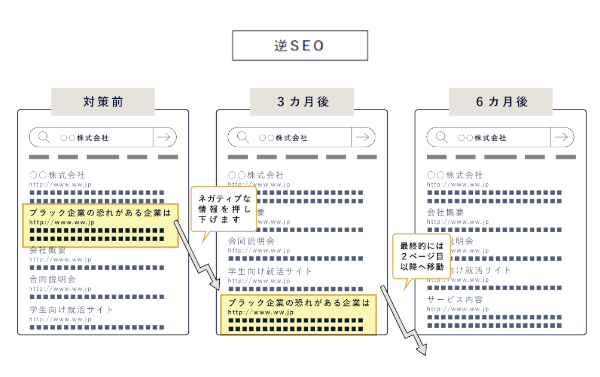 逆SEO対策