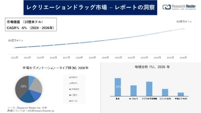 レクリエーションドラッグ市場調査の発展、傾向、需要、成長分析および予測2024―2036年