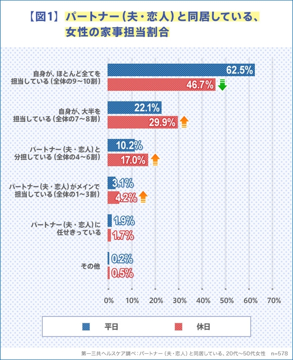 【図1】パートナー(夫・恋人)と同居している、女性の家事担当割合