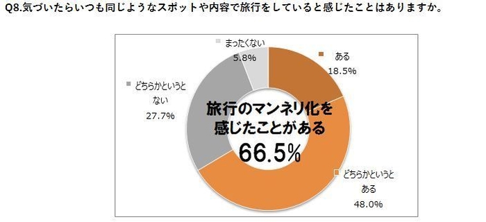 Q8.気づいたらいつも同じようなスポットや内容で旅行をしていると感じたことはありますか。