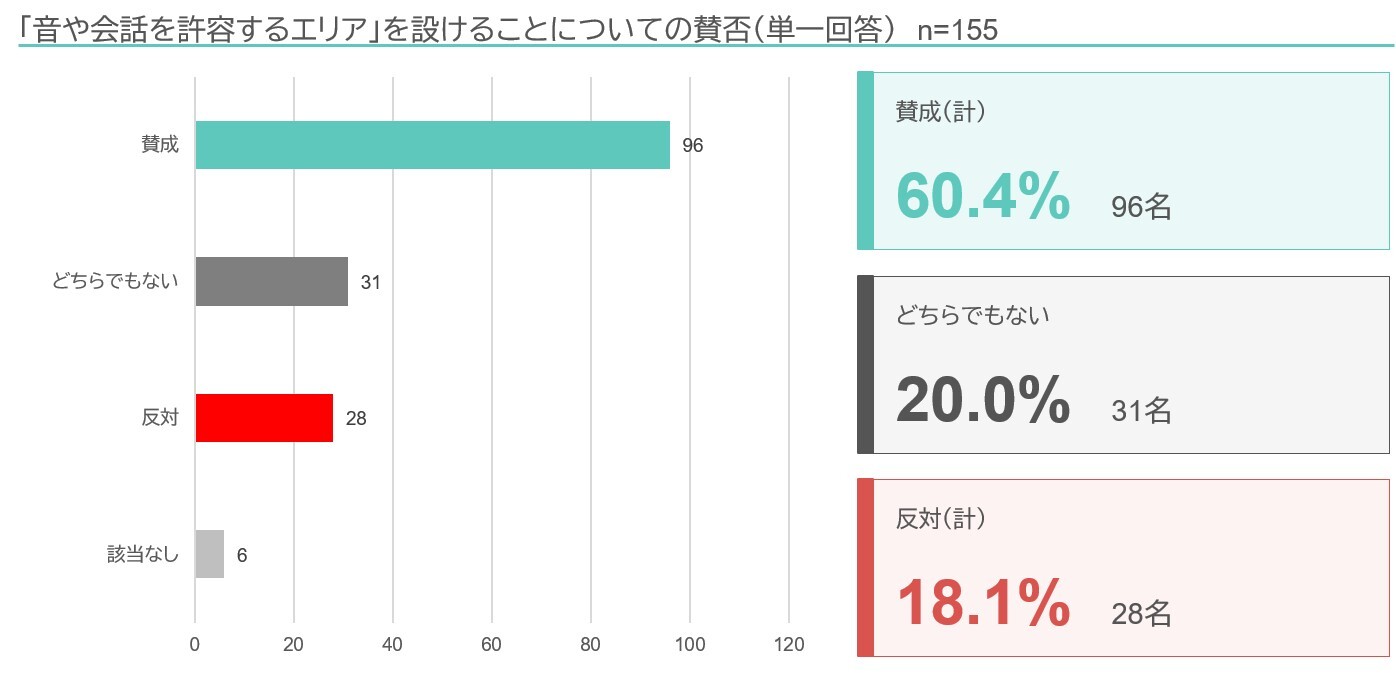 図2.「音や会話を許容するエリア」を設けることについての賛否