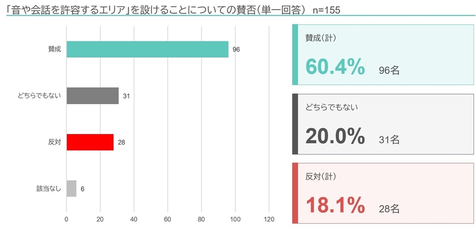 図2.「音や会話を許容するエリア」を設けることについての賛否
