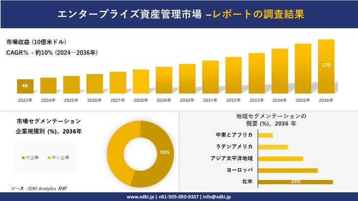 エンタープライズ資産管理市場レポート概要