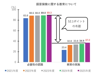 損害保険教育が必要と回答した高校教員は5年連続増加　 金融経済教育への意識が高まる
