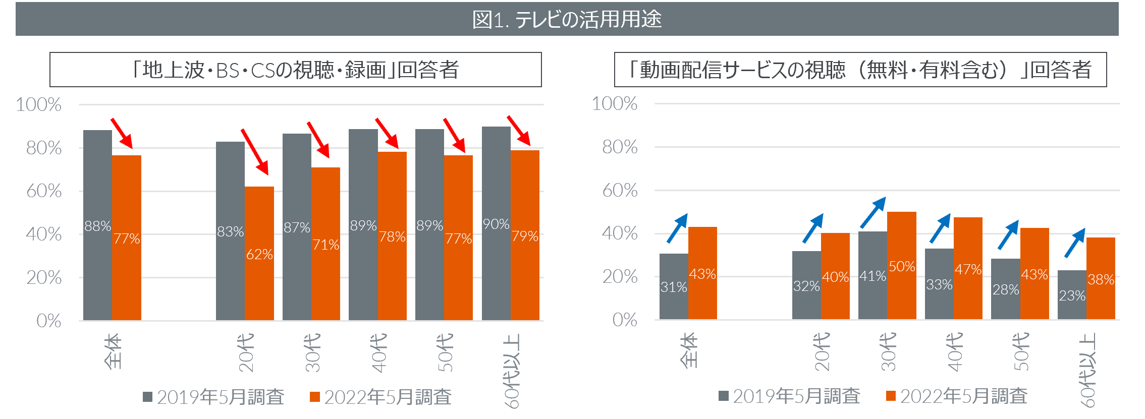テレビの購入者動向
