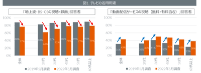 テレビの購入者動向