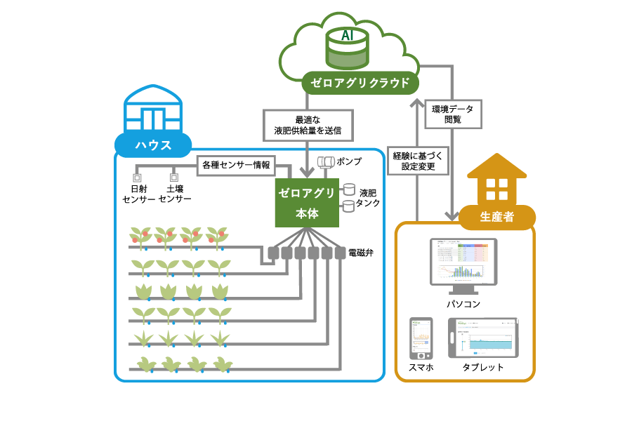 圃場設置イメージ図