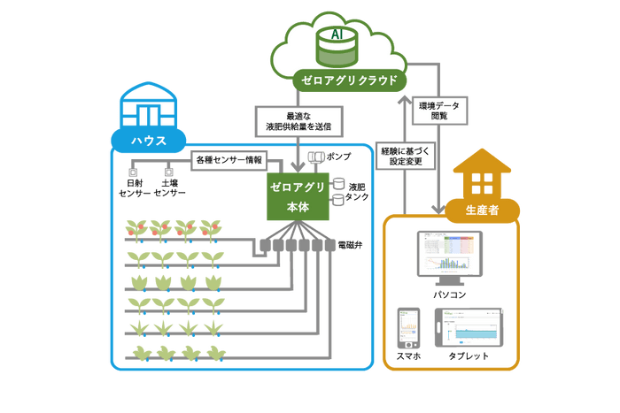 圃場設置イメージ図