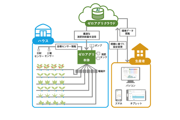 圃場設置イメージ図