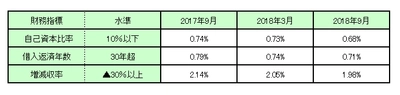 倒産リスクを判別する格付ロジックを改定　 分析用データベースの拡充で、より一層分析力が高まる！