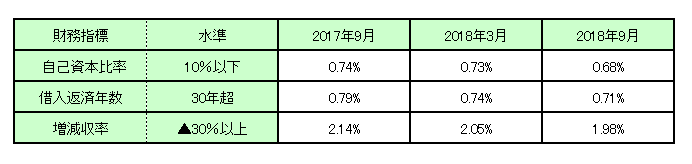 財務指標