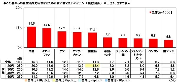 この春からの新生活を充実させるために買い替えたいアイテム
