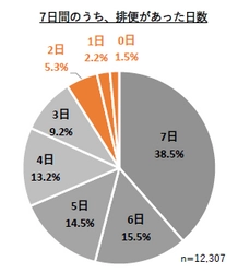 排便状態を把握し生活リズムを整える「うんちweek2023」 小中学校で7日間の排便記録、便秘が疑われる小学生は 26.3％