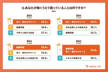 福利厚生に関する年代別の意識調査を実施　 20代は約9割が実感、 中高年層は“急な出費・健康支援”への期待が明確に