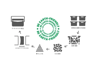 漁業現場の廃プラスチックを再生、地域循環型クーラーボックス開発