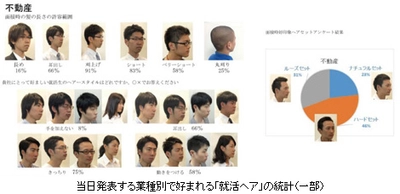 2/16（月）業種別！企業が求める「就活ヘア」を発表　経営学部学生と奈良県理容生活衛生同業組合が共同調査！