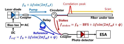 芝浦工業大学の研究チームが 光ファイバーセンサーにおける空間分解能の推定法を確立