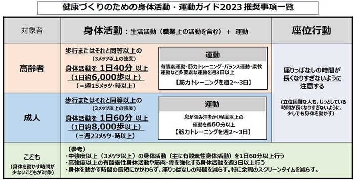 厚生労働省：健康づくりのための身体活動・運動ガイド 2023推奨事項一覧