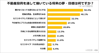 不動産投資をする理由 50.4％が「働けなくなっても困らないように」