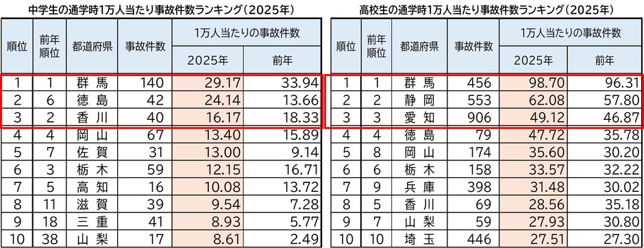中高生通学時1万人当たり事故件数ランキング(2025年)ワースト10