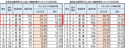 中高生通学時1万人当たり事故件数ランキング(2025年)ワースト10